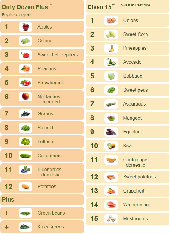 Dozen Produce Chart